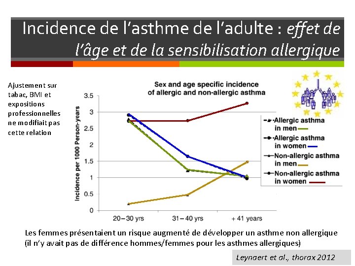 Incidence de l’asthme de l’adulte : effet de l’âge et de la sensibilisation allergique