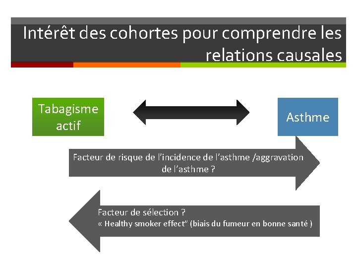 Intérêt des cohortes pour comprendre les relations causales Tabagisme actif Asthme Facteur de risque