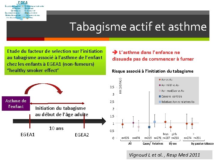 Tabagisme actif et asthme Etude du facteur de selection sur l’initiation au tabagisme associé