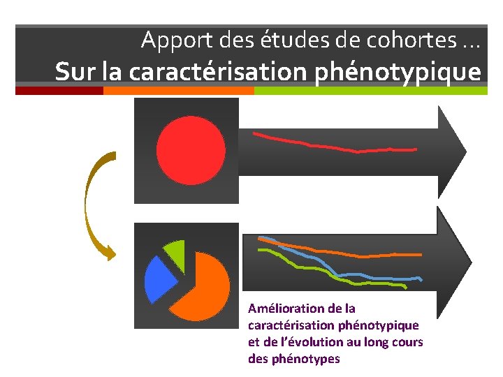 Apport des études de cohortes … Sur la caractérisation phénotypique Amélioration de la caractérisation