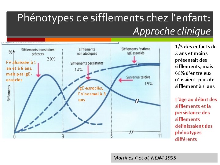Phénotypes de sifflements chez l’enfant: Approche clinique FV abaissée à 1 an et à