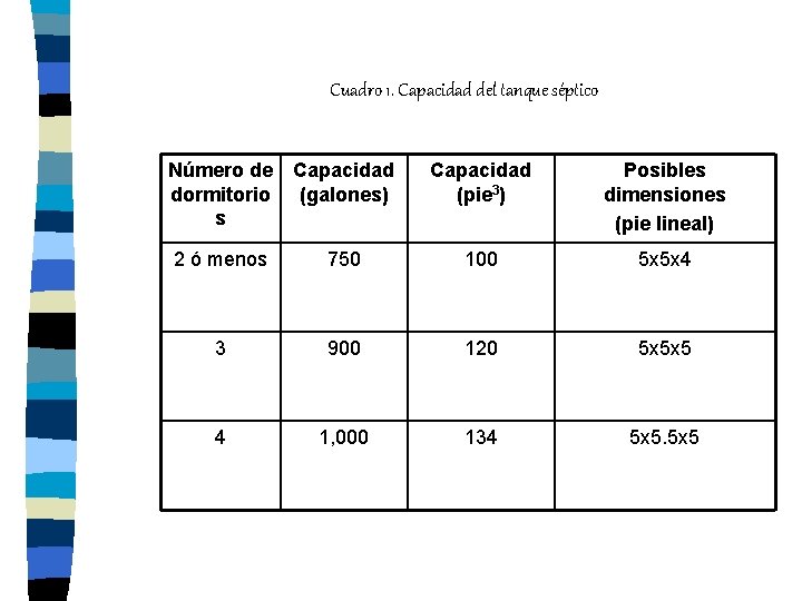 Cuadro 1. Capacidad del tanque séptico Número de dormitorio s Capacidad (galones) Capacidad (pie