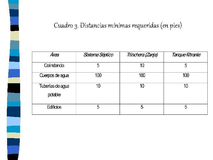 Cuadro 3. Distancias mínimas requeridas (en pies) 