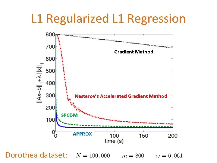 L 1 Regularized L 1 Regression Gradient Method Nesterov’s Accelerated Gradient Method SPCDM APPROX