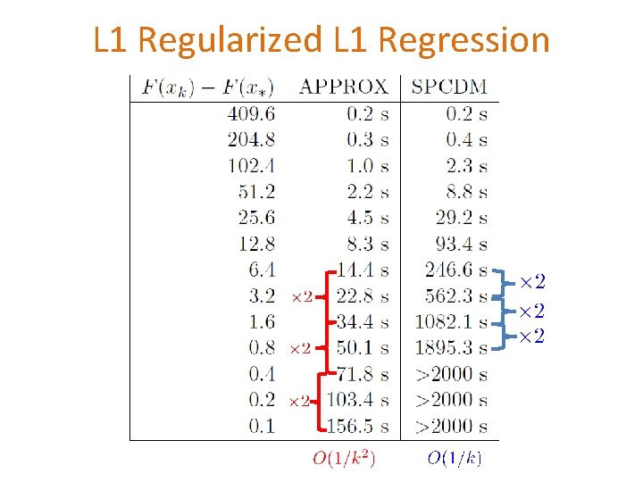 L 1 Regularized L 1 Regression 