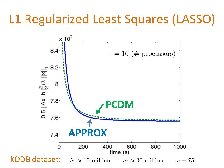L 1 Regularized Least Squares (LASSO) PCDM APPROX KDDB dataset: 