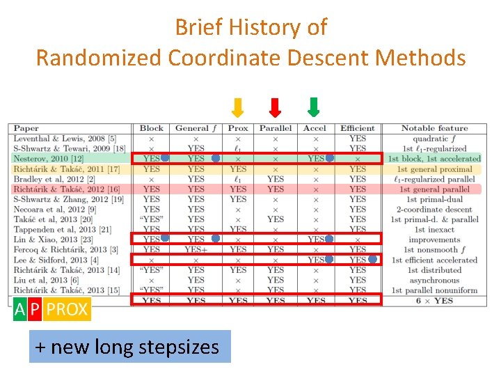 Brief History of Randomized Coordinate Descent Methods + new long stepsizes 