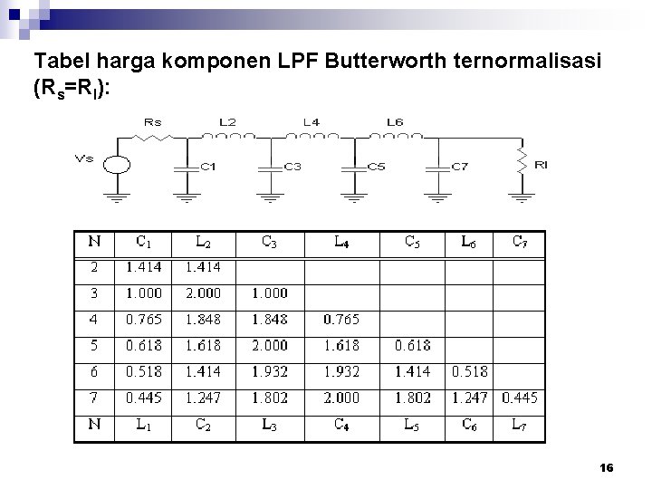 Tabel harga komponen LPF Butterworth ternormalisasi (Rs=Rl): 16 