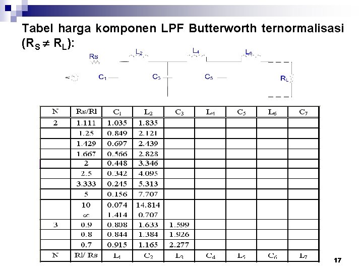 Tabel harga komponen LPF Butterworth ternormalisasi (RS RL): 17 