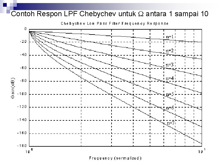 Contoh Respon LPF Chebychev untuk antara 1 sampai 10 31 