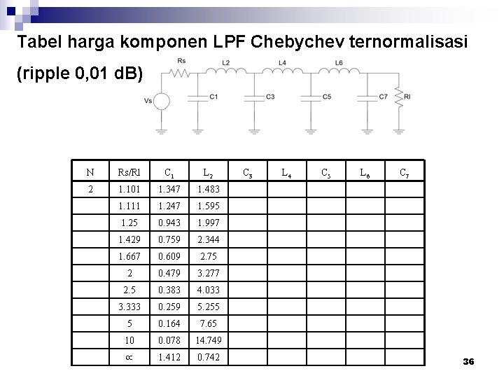 Tabel harga komponen LPF Chebychev ternormalisasi (ripple 0, 01 d. B) N Rs/Rl C