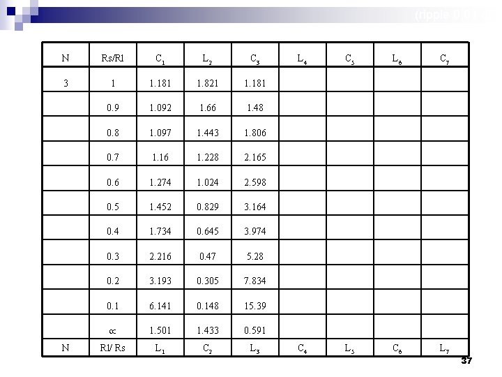 (ripple 0, 01 d. B) N Rs/Rl C 1 L 2 C 3 L