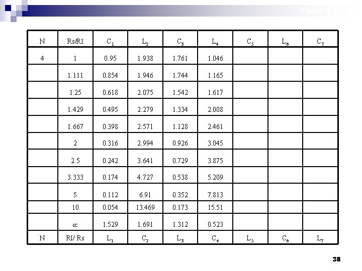 (ripple 0, 01 d. B) N Rs/Rl C 1 L 2 C 3 L