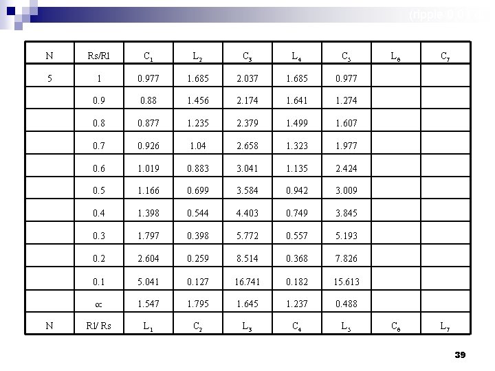 (ripple 0, 01 d. B) N Rs/Rl C 1 L 2 C 3 L