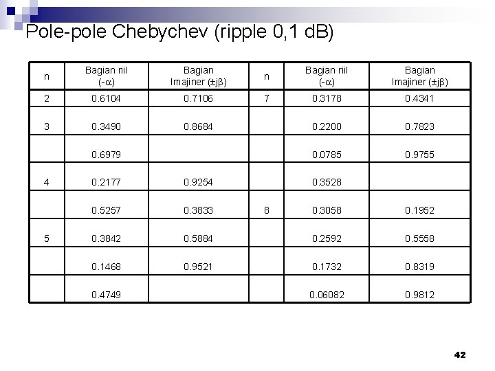 Pole-pole Chebychev (ripple 0, 1 d. B) n Bagian riil (- ) Bagian Imajiner