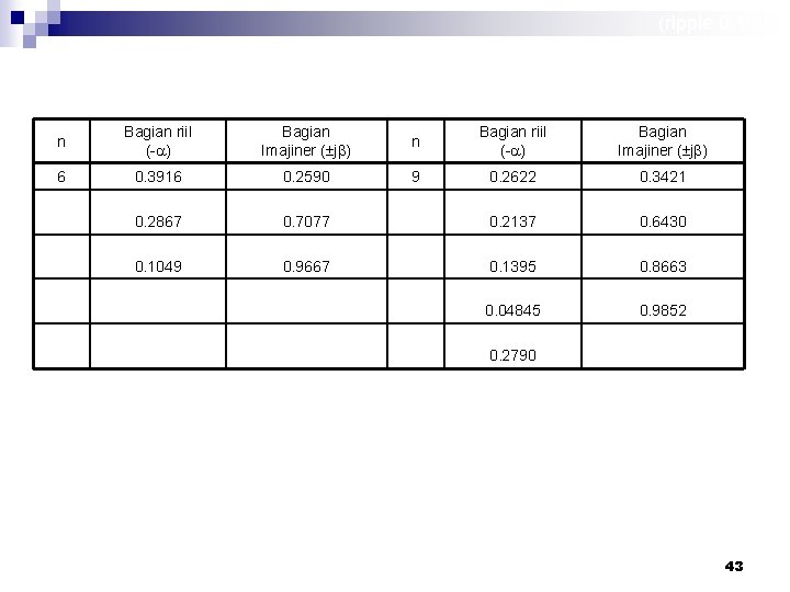 (ripple 0, 1 d. B) n Bagian riil (- ) Bagian Imajiner ( j