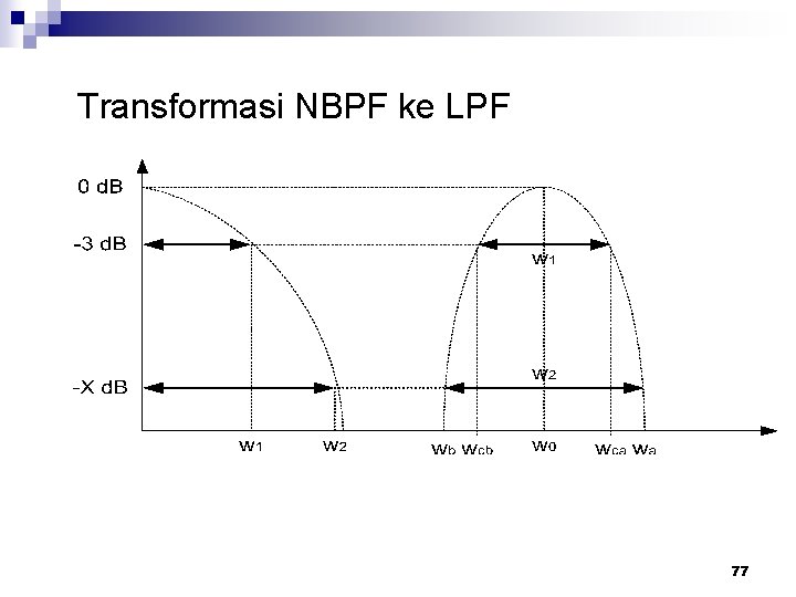 Transformasi NBPF ke LPF 77 