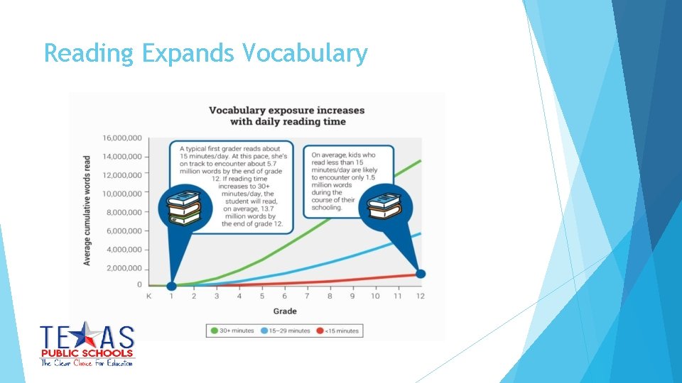 Reading Expands Vocabulary 