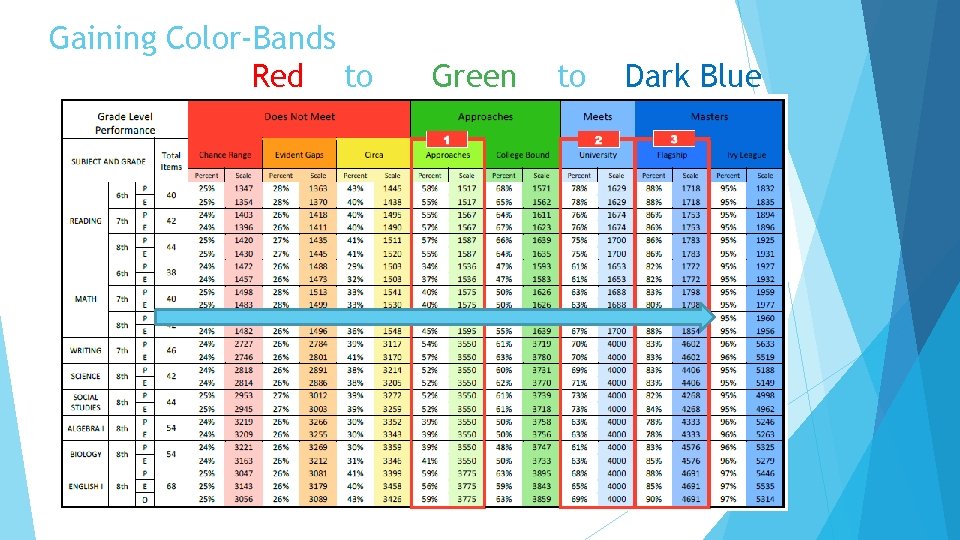 Gaining Color-Bands Red to Green to Dark Blue 