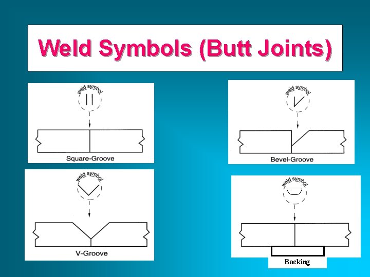 Weld Symbols (Butt Joints) Backing 