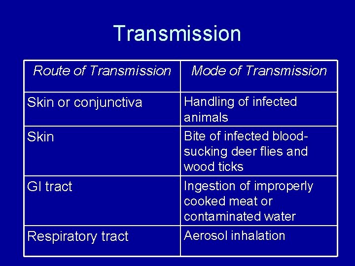 Transmission Route of Transmission Skin or conjunctiva Skin GI tract Respiratory tract Mode of Transmission Route of Transmission Skin or conjunctiva Skin GI tract Respiratory tract Mode of