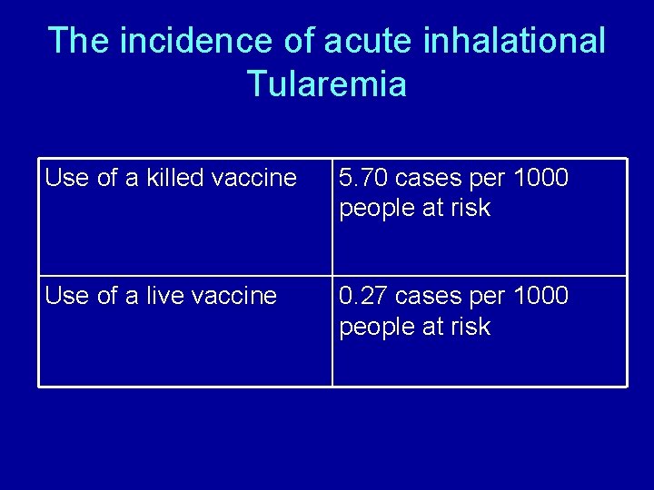 The incidence of acute inhalational Tularemia Use of a killed vaccine 5. 70 cases The incidence of acute inhalational Tularemia Use of a killed vaccine 5. 70 cases