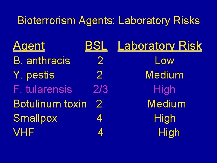 Bioterrorism Agents: Laboratory Risks Agent BSL Laboratory Risk B. anthracis Y. pestis F. tularensis Bioterrorism Agents: Laboratory Risks Agent BSL Laboratory Risk B. anthracis Y. pestis F. tularensis