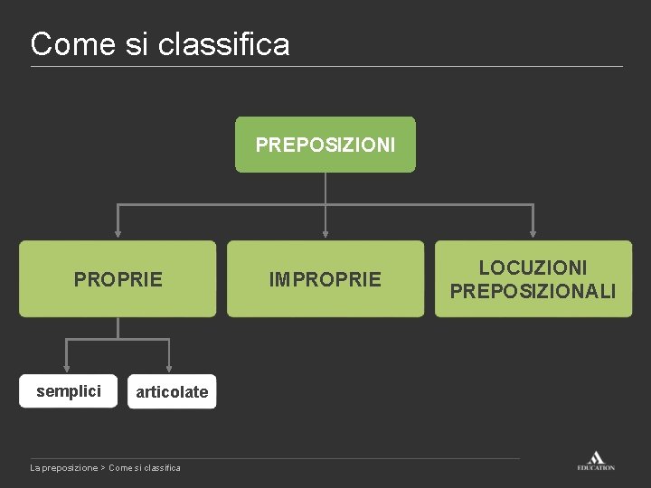 Come si classifica PREPOSIZIONI PROPRIE semplici articolate La preposizione > Come si classifica IMPROPRIE