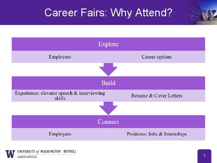 Career Fairs: Why Attend? 3 