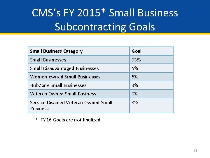 CMS’s FY 2015* Small Business Subcontracting Goals Small Business Category Goal Small Businesses 33%