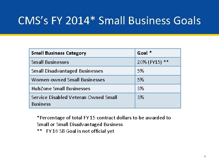 CMS’s FY 2014* Small Business Goals Small Business Category Goal * Small Businesses 20%