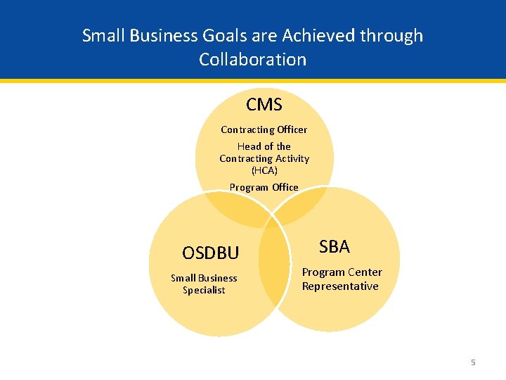 Small Business Goals are Achieved through Collaboration CMS Contracting Officer Head of the Contracting