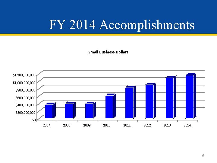 FY 2014 Accomplishments Small Business Dollars $1, 200, 000 $1, 000, 000 $800, 000