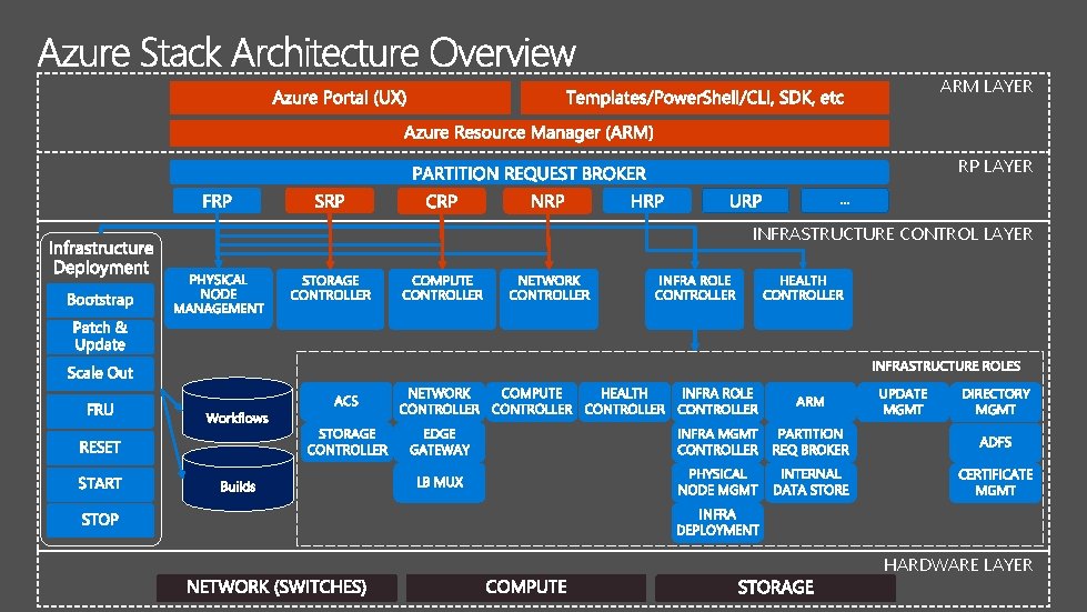 ARM LAYER RP LAYER INFRASTRUCTURE CONTROL LAYER HARDWARE LAYER 