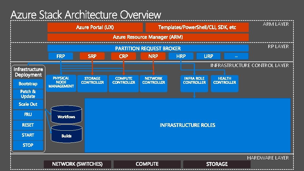 ARM LAYER RP LAYER INFRASTRUCTURE CONTROL LAYER HARDWARE LAYER 