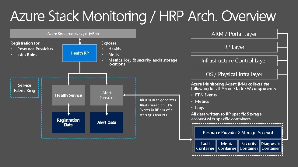 ARM / Portal Layer Azure Resource Manager (ARM) Registration for • Resource Providers •