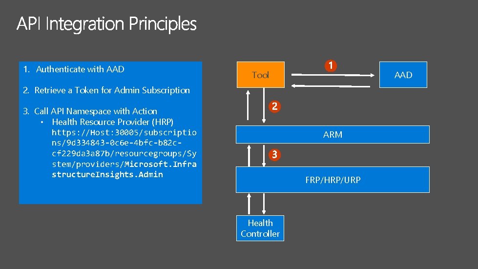 1. Authenticate with AAD Tool AAD 2. Retrieve a Token for Admin Subscription 3.