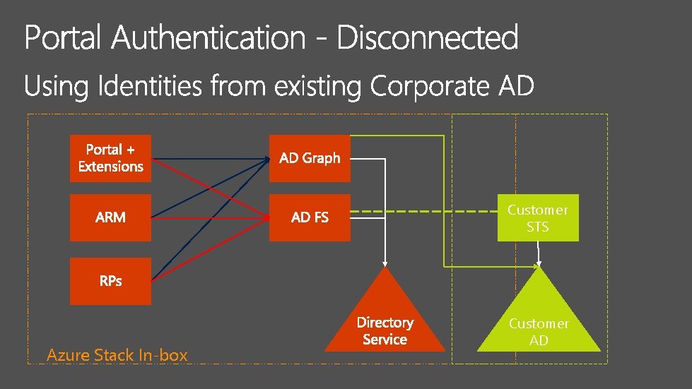 Customer STS Azure Stack In-box Customer AD 