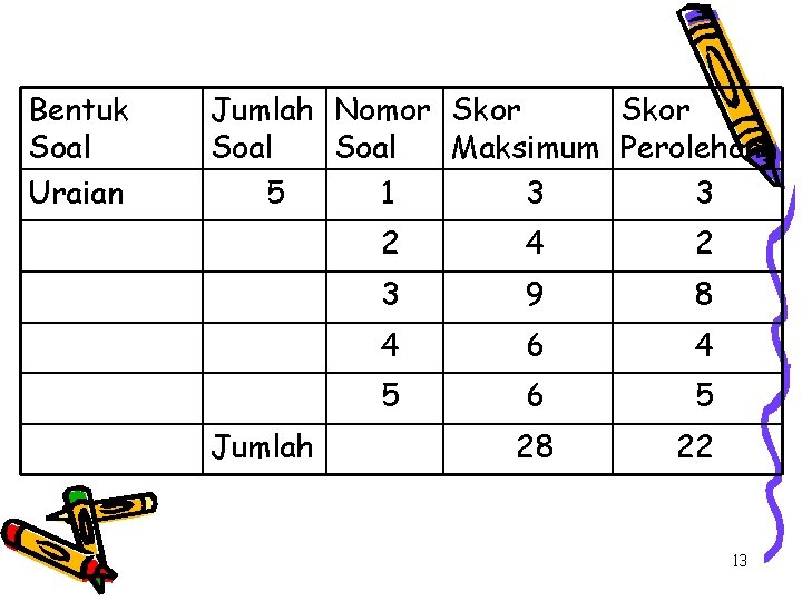 Bentuk Soal Uraian Jumlah Nomor Skor Soal Maksimum Perolehan 5 1 3 3 Jumlah