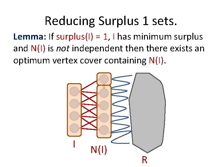 Reducing Surplus 1 sets. Lemma: If surplus(I) = 1, I has minimum surplus and