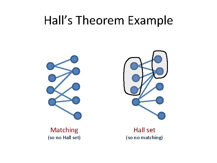 Hall’s Theorem Example Matching (so no Hall set) Hall set (so no matching) 