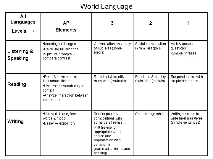 World Language All Languages Levels → Listening & Speaking Reading Writing AP Elements 3