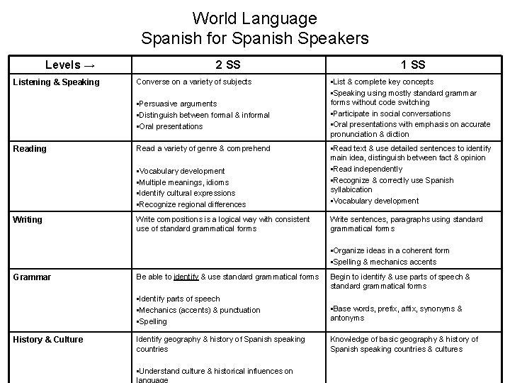 World Language Spanish for Spanish Speakers Levels → Listening & Speaking 2 SS Converse