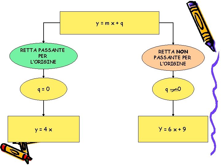 y=mx+q RETTA PASSANTE PER L’ORIGINE q=0 y=4 x RETTA NON PASSANTE PER L’ORIGINE q