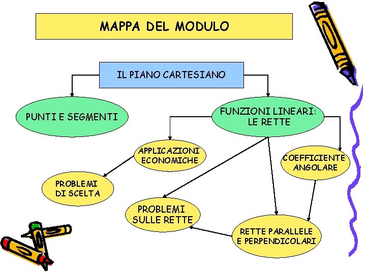 MAPPA DEL MODULO IL PIANO CARTESIANO FUNZIONI LINEARI: LE RETTE PUNTI E SEGMENTI APPLICAZIONI