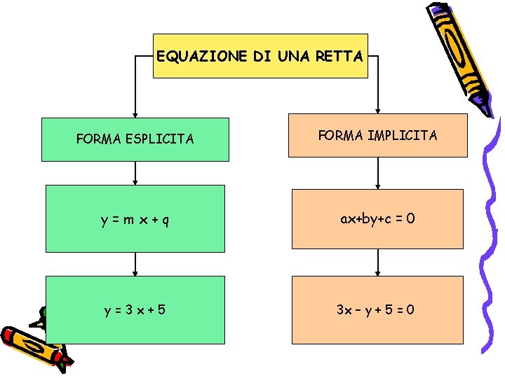 EQUAZIONE DI UNA RETTA FORMA ESPLICITA FORMA IMPLICITA y=mx+q ax+by+c = 0 y=3 x+5