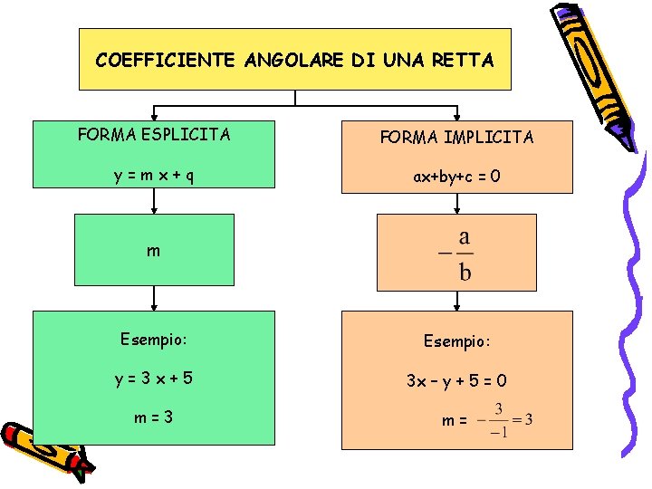 COEFFICIENTE ANGOLARE DI UNA RETTA FORMA ESPLICITA FORMA IMPLICITA y=mx+q ax+by+c = 0 m