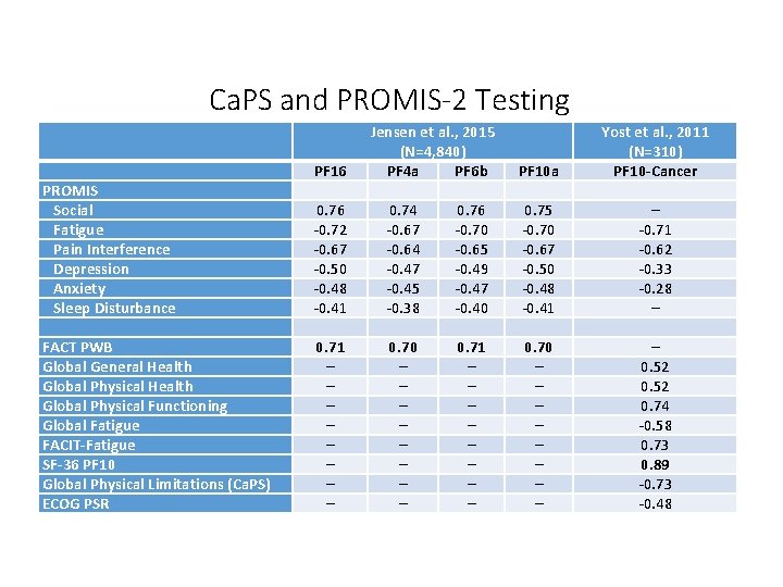 Ca. PS and PROMIS-2 Testing PROMIS Social Fatigue Pain Interference Depression Anxiety Sleep Disturbance