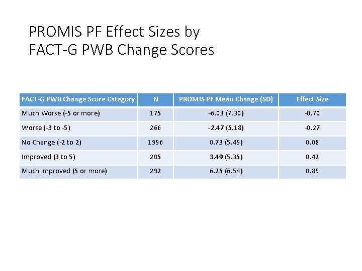 PROMIS PF Effect Sizes by FACT-G PWB Change Scores FACT-G PWB Change Score Category