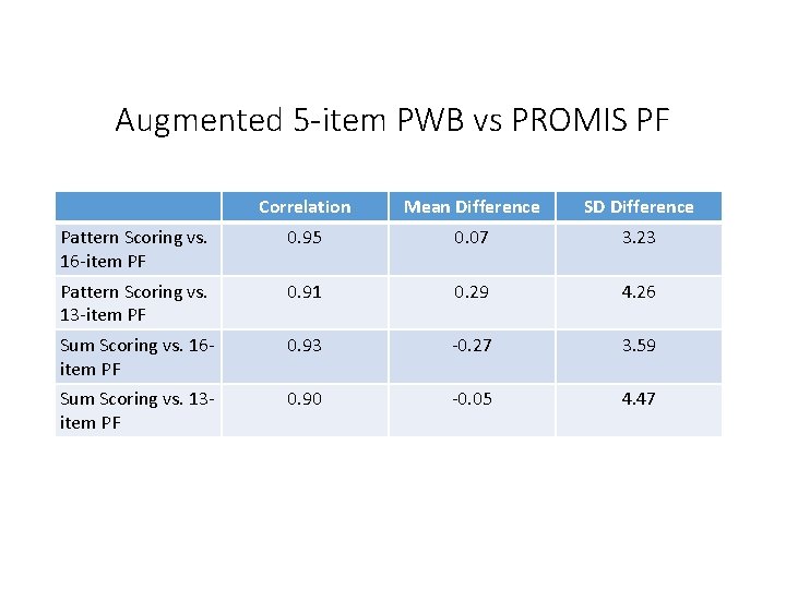 Augmented 5 -item PWB vs PROMIS PF Correlation Mean Difference SD Difference Pattern Scoring
